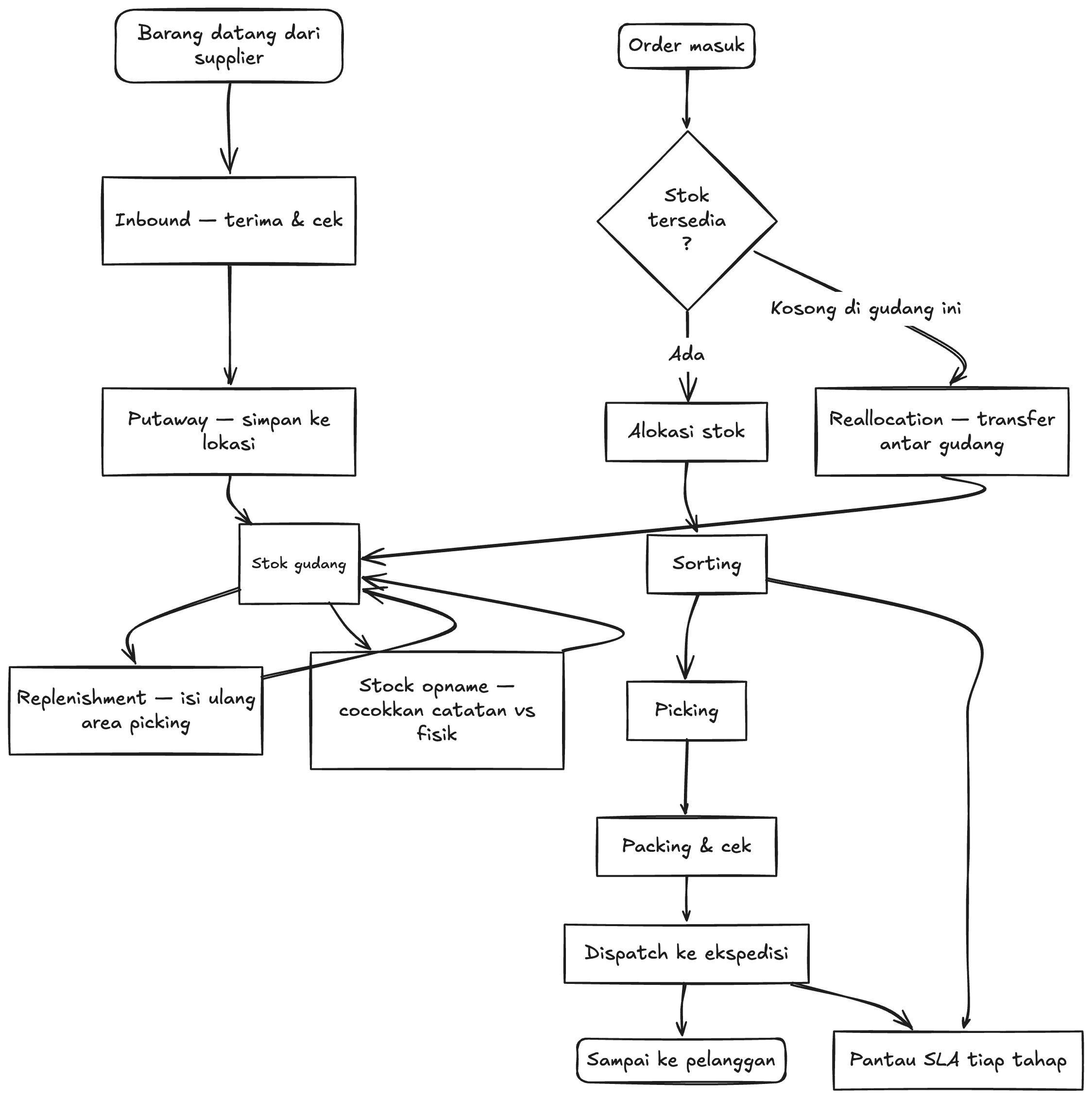 Business flow diagram for WMS Heron