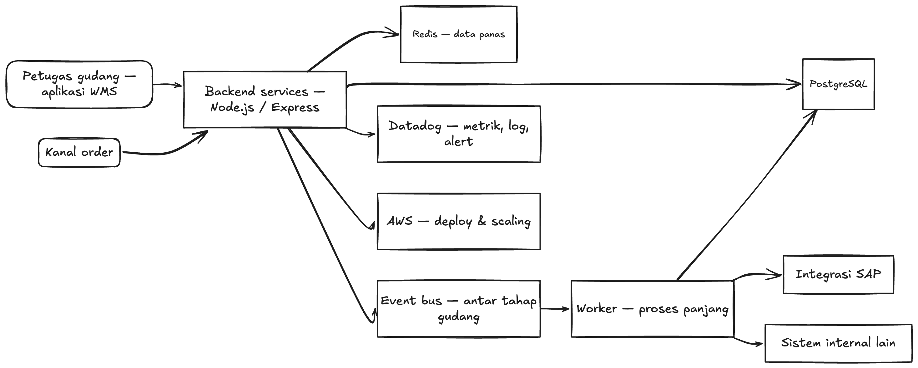 System flow diagram for WMS Heron