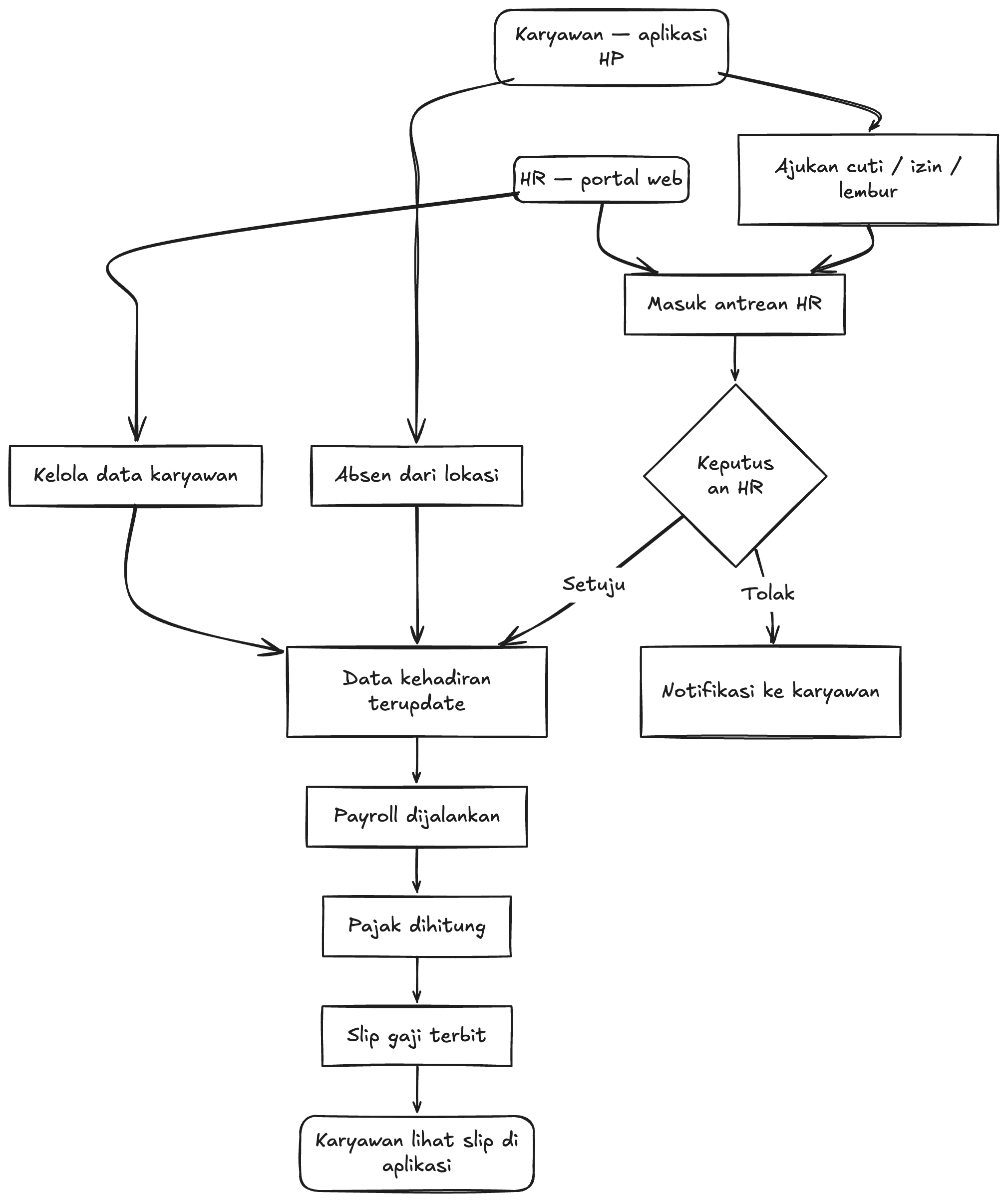 Business flow diagram for Gasendra HRIS