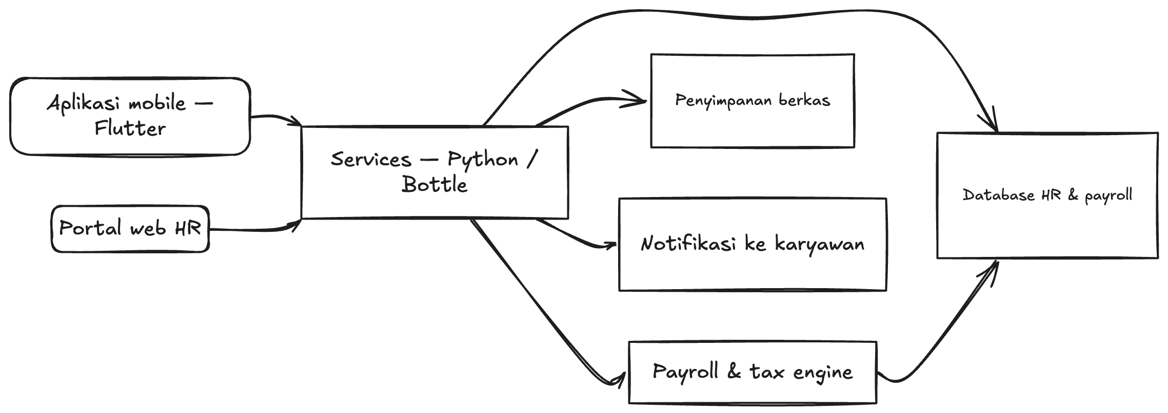 System flow diagram for Gasendra HRIS