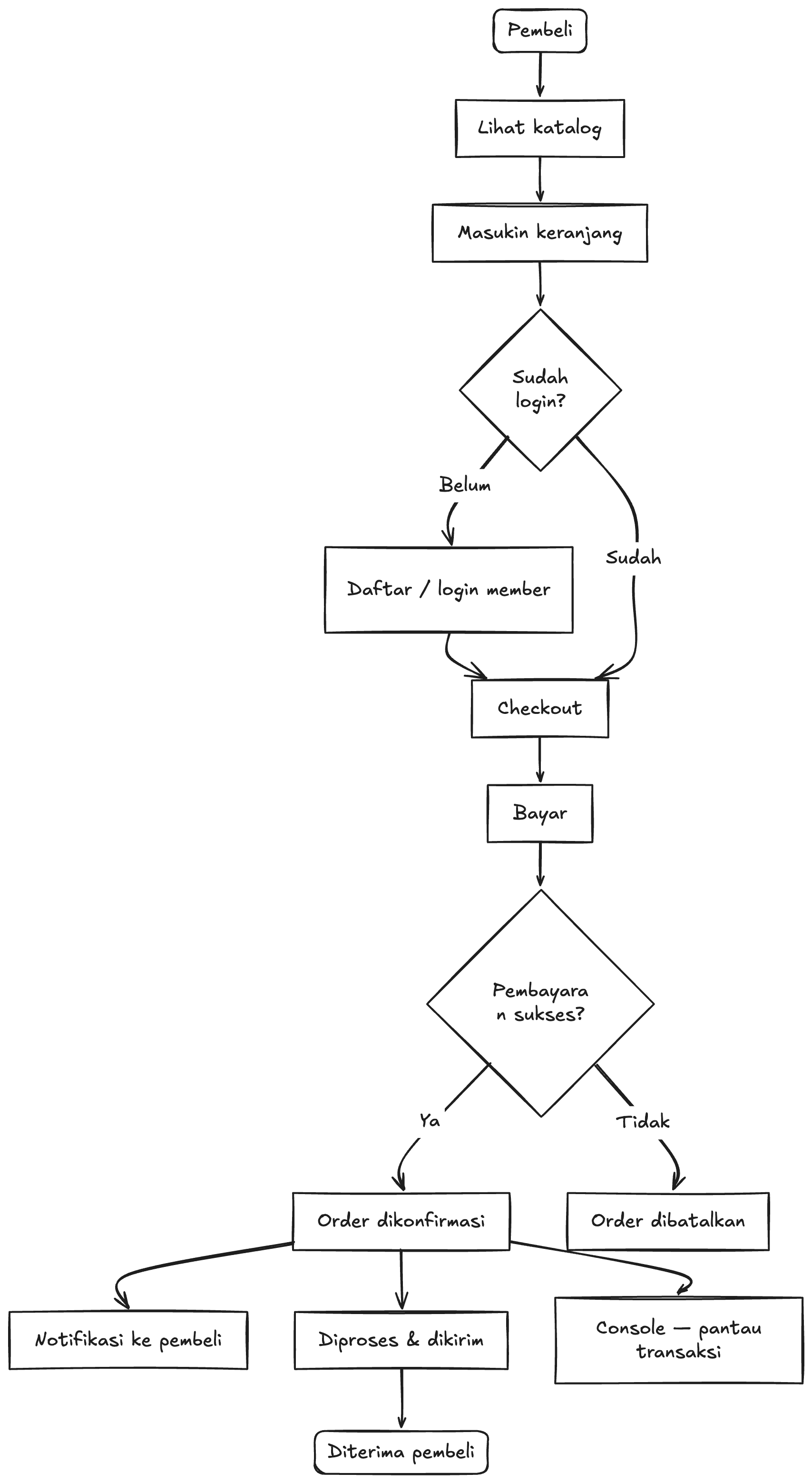 Business flow diagram for Kick Avenue