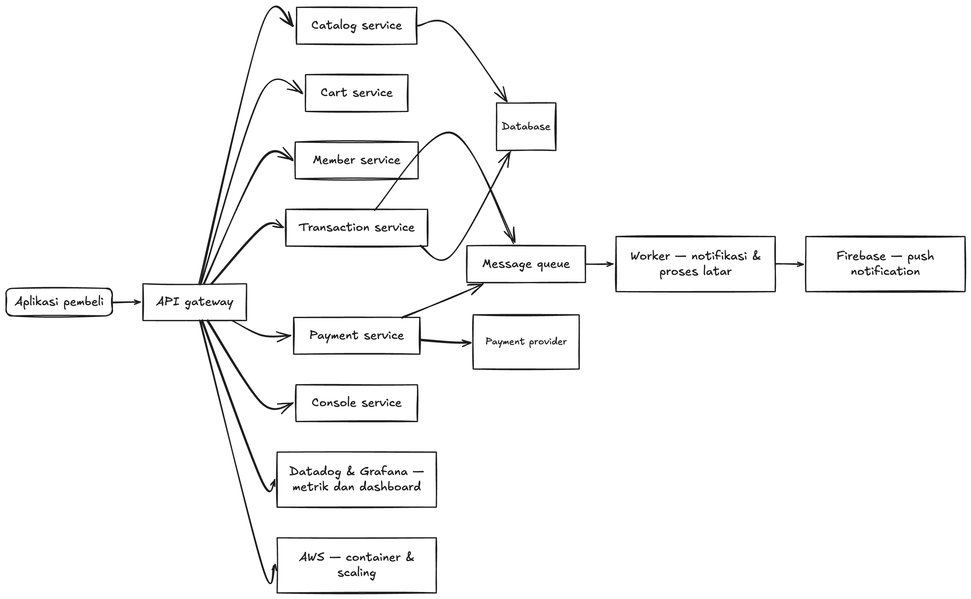 System flow diagram for Kick Avenue