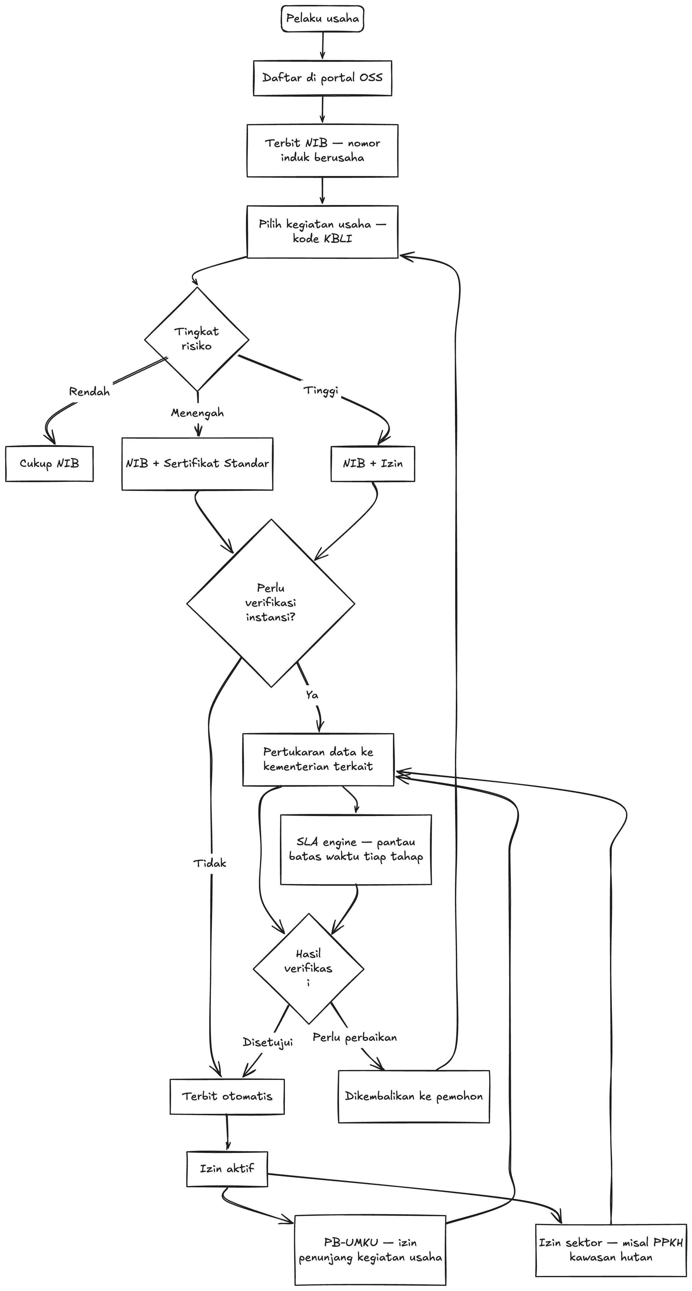 Business flow diagram for OSS RBA