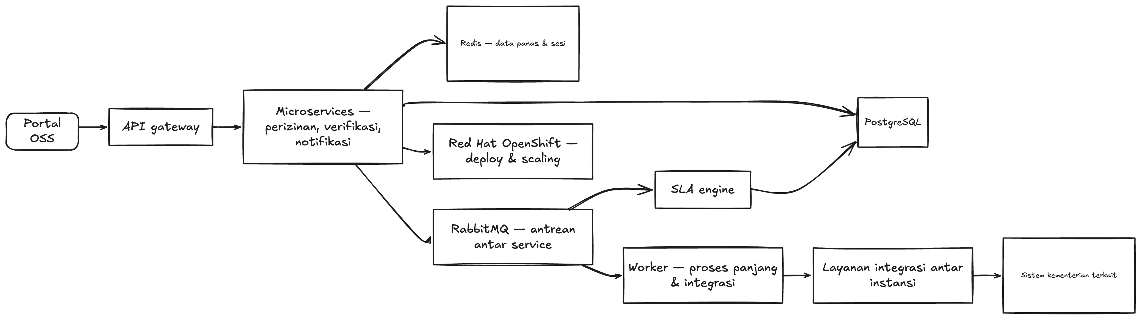 System flow diagram for OSS RBA