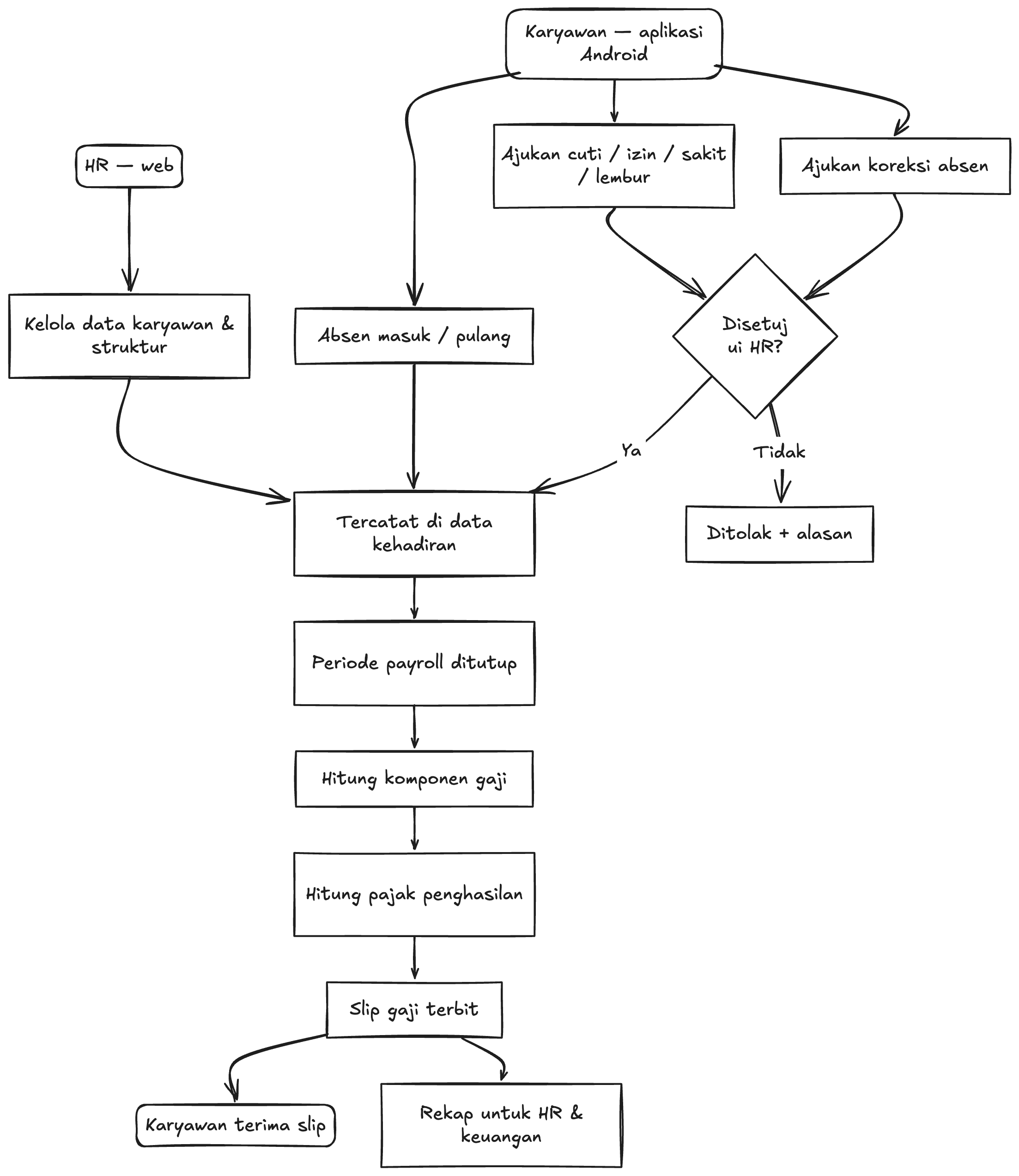 Business flow diagram for Prabhu HRIS