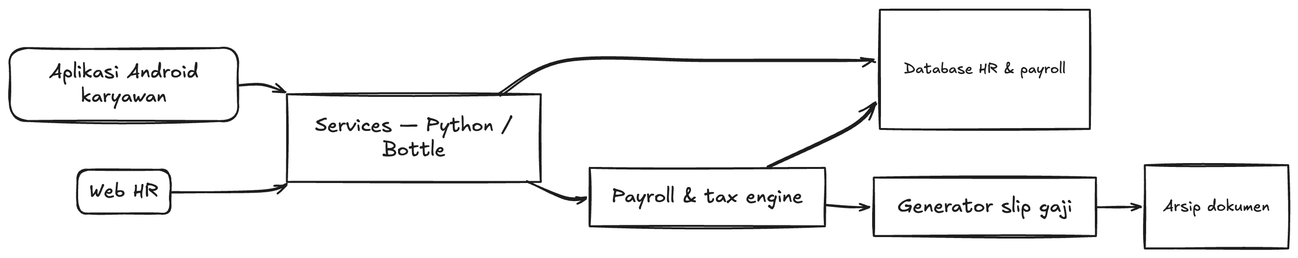 System flow diagram for Prabhu HRIS