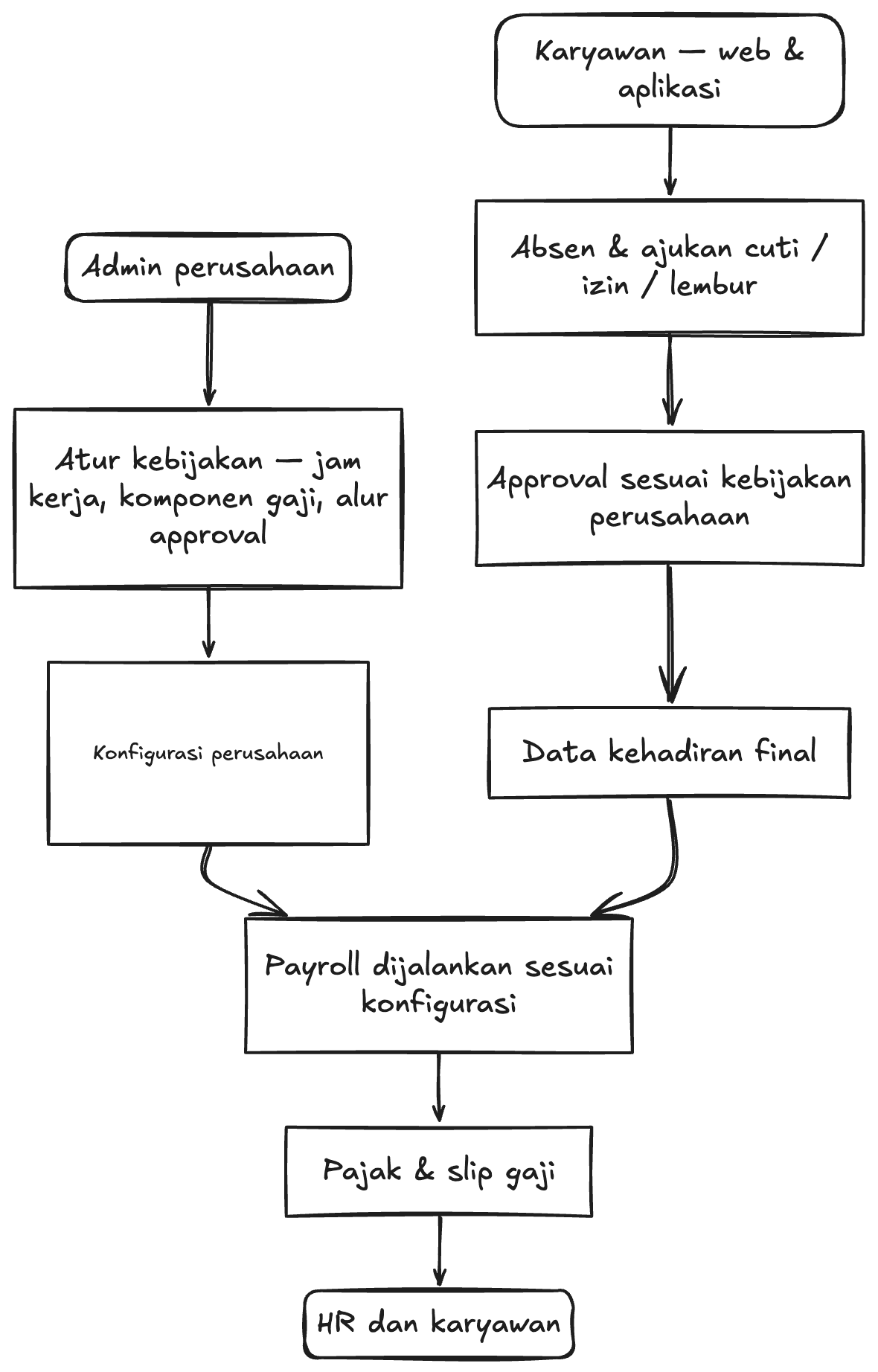 Business flow diagram for Setra Sari HRIS