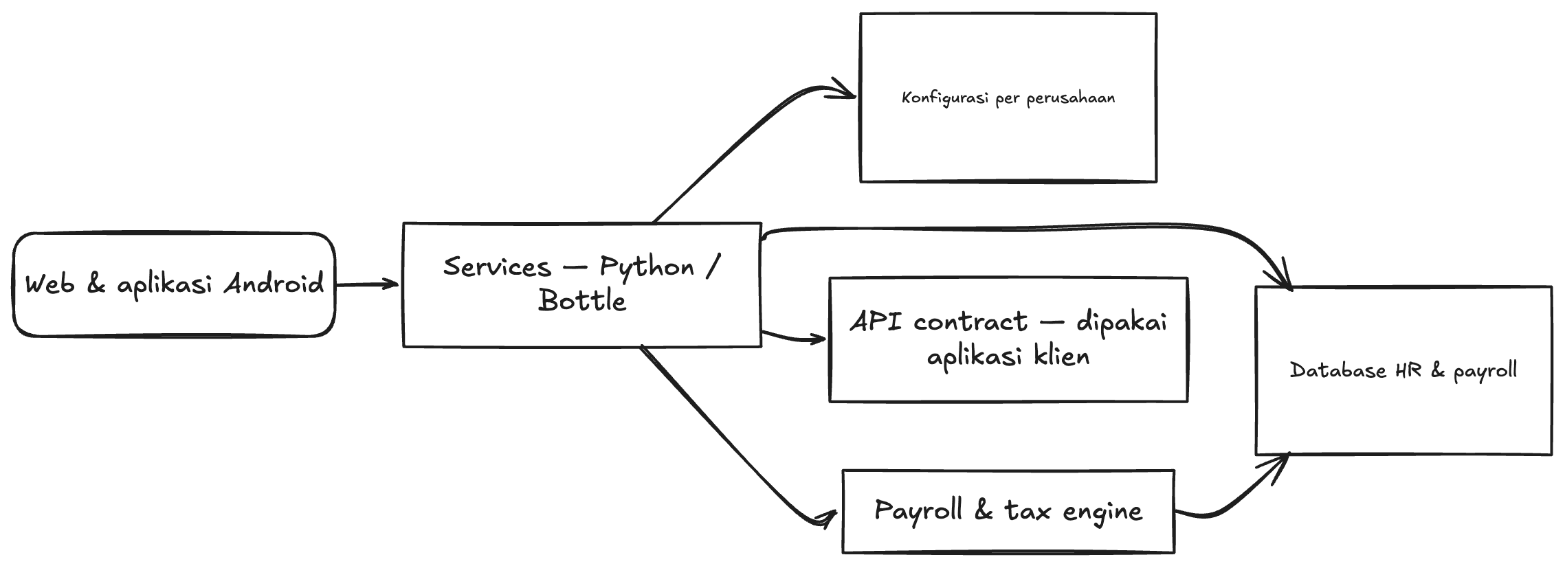 System flow diagram for Setra Sari HRIS